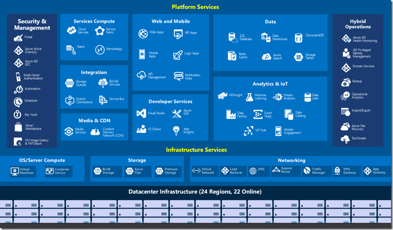 Monitoring applications and infrastructure on Microsoft Azure