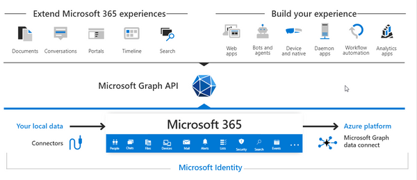 Working with OneDrive data and MS Graph in .NET Core